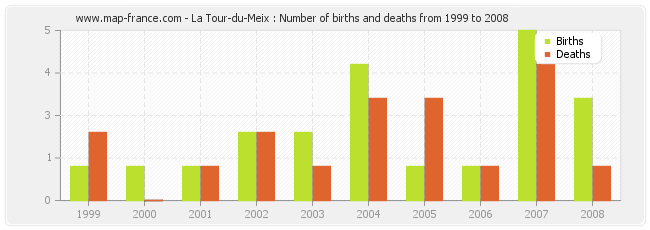 La Tour-du-Meix : Number of births and deaths from 1999 to 2008